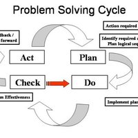 Persistence in Problem Solving