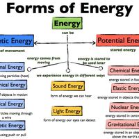 Unit 3: Energy on Earth