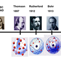 Atomic Model Timeline