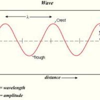 Physical Science Unit 7