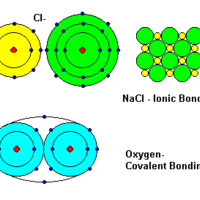 Physical Science Unit 4: Bonding