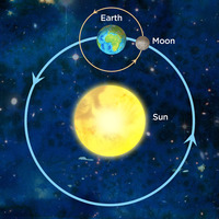 What's in the sky? Learning about the sun and the moon