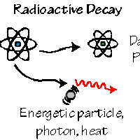 Physical Science Unit 7: Nuclear Chemistry PBL