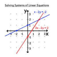 Solving Systems of Linear Equations