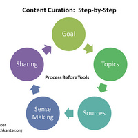 Content Curation Tools