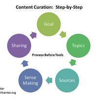 Content Curation Tools