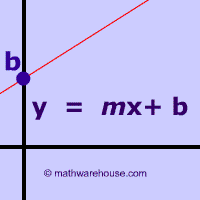 Slope-Intercept Form