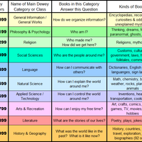 Dewey Decimal Resources
