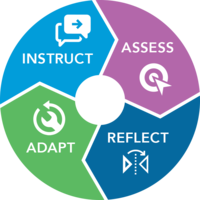 Instruction and Assessment for Diverse Learners