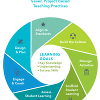 Project-Based/Inquiry-Based Learning