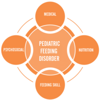 Pediatric Feeding Disorders
