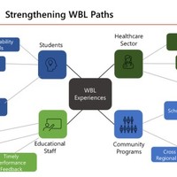 WORK-BASED LEARNING CONTINUUM