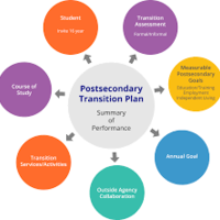 Transition Planning Materials