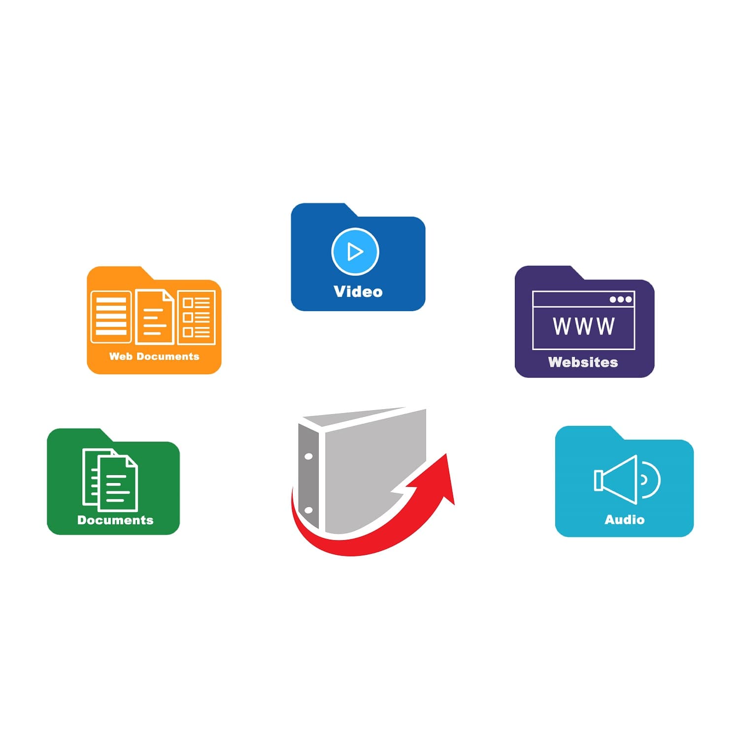 Graphic with a grey colored 3-ring binder with a red arrow at the bottom on the binder pointing to the right and from left to right across the top of the binder are 4 folders. 1st folder is green with the word Documents in the center. To the right of that is a yellow folder with the word Web Documents in the center. To the right of that is a blue folder with Video in the center. To the right of that is a purple folder with Websites and the last light blue folder says Audio.