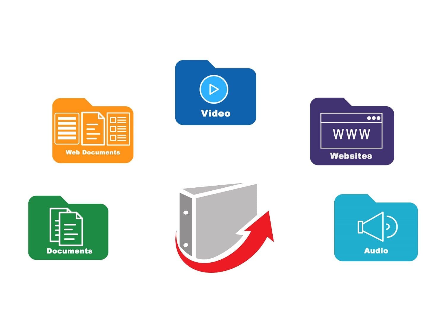 Graphic with a grey colored 3-ring binder with a red arrow at the bottom on the binder pointing to the right and from left to right across the top of the binder are 4 folders. 1st folder is green with the word Documents in the center. To the right of that is a yellow folder with the word Web Documents in the center. To the right of that is a blue folder with Video in the center. To the right of that is a purple folder with Websites and the last light blue folder says Audio.